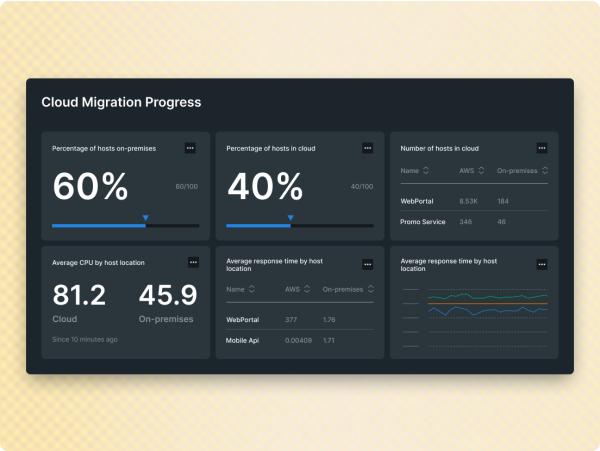 Screen with dashboard that tracks the progress of cloud migration.