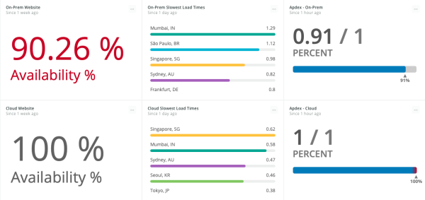 Image of New Relic dashboard with graphs and data displayed